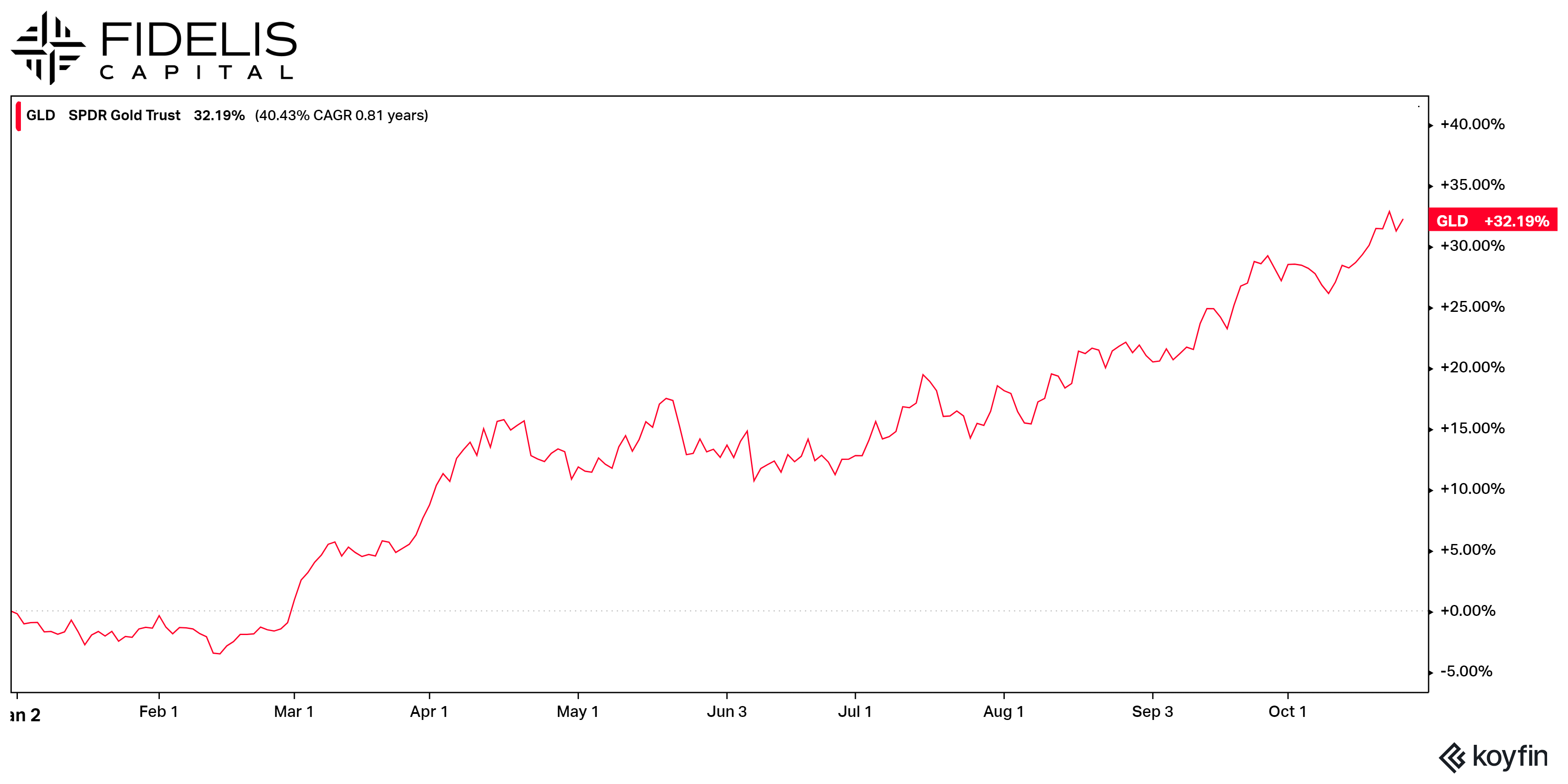 Koyfin Gold Chart as of Market Close 10.24.24