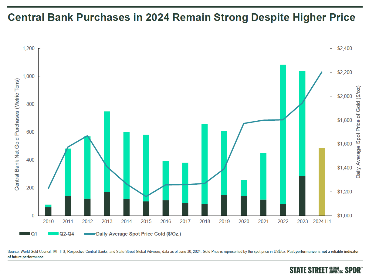 SPDR Central Bank Gold Purchasing in 2024