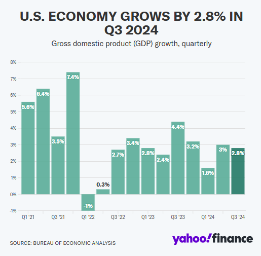 Yahoo Finance 10.30.24 - GDP since Q1 2021