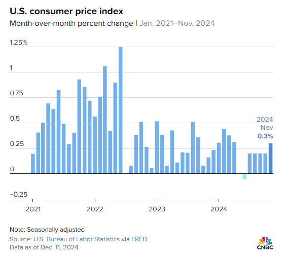 CNBC 12.11.24 - CPI MOM Change Jan 21-Nov 24