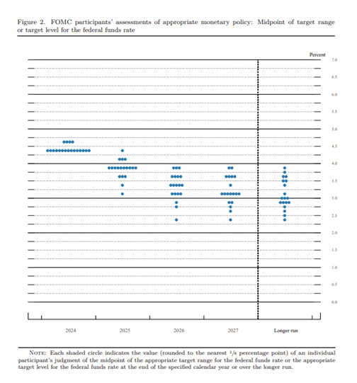 12.18.24 Fed Dot Plot + Description