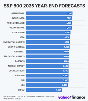 Yahoo Finance 12.9.24 - 2025 Street S&P 500 Expectations