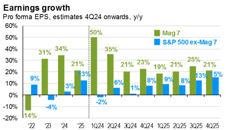  JPM 12.31.24 - Mag 7 Earnings Growth, Expectations