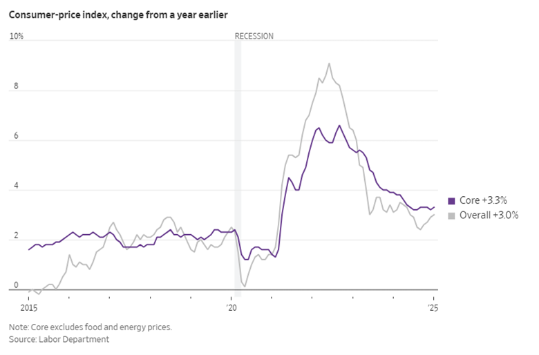 WSJ - CPI chart