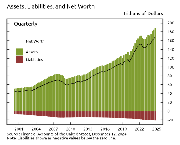  Federal Reserve 12.12.24 - Assets, Liabilities and Net Worth