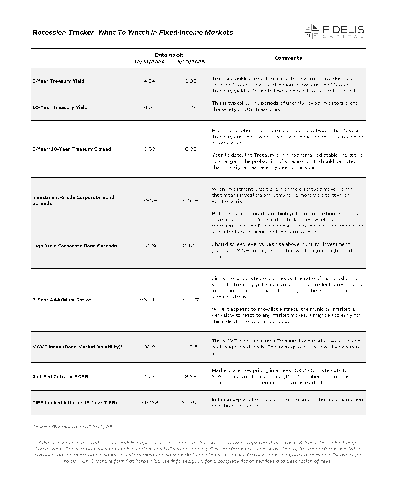 Recession Tracker, What to Watch in Fixed-Income Markets 3.11.25